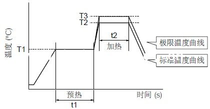 貼片磁珠波峰焊接溫度曲線圖
