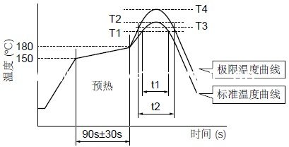 回流焊接溫度曲線圖