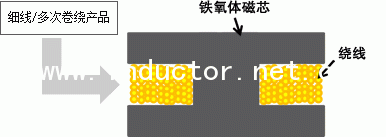 繞線型電感的產品截面示意圖