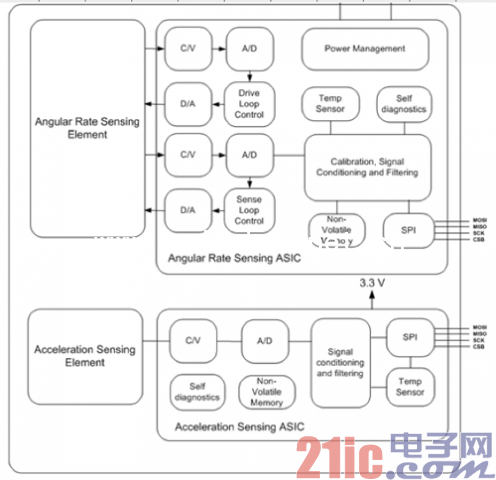 組合陀螺儀傳感器結構圖